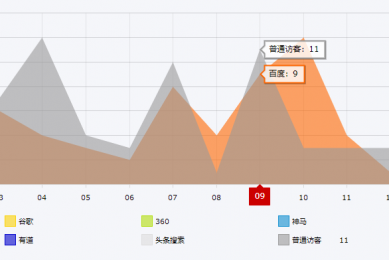 来访统计、地域访问限制、url链接跳转